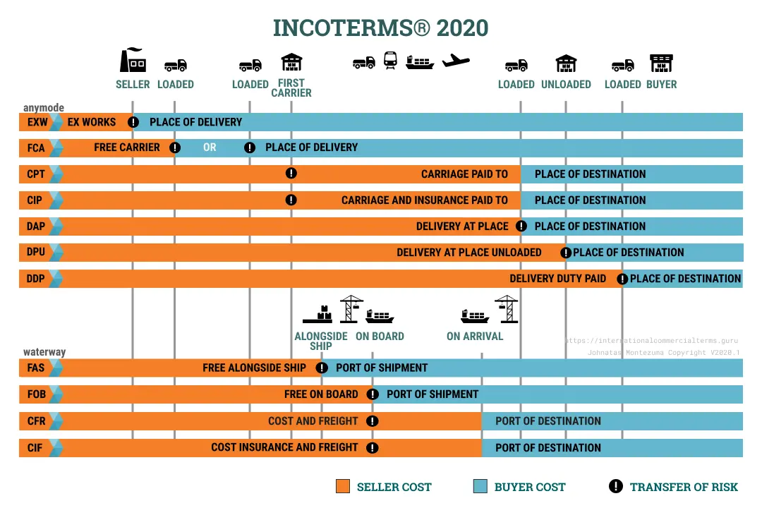 Incoterms 2020